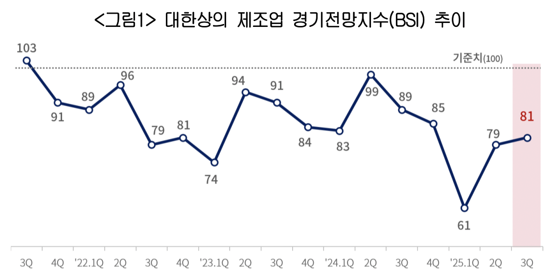 ▲대한상공회의소 제조업 경기전망지수(BSI) 추이 (사진제공-대한상공회의소)