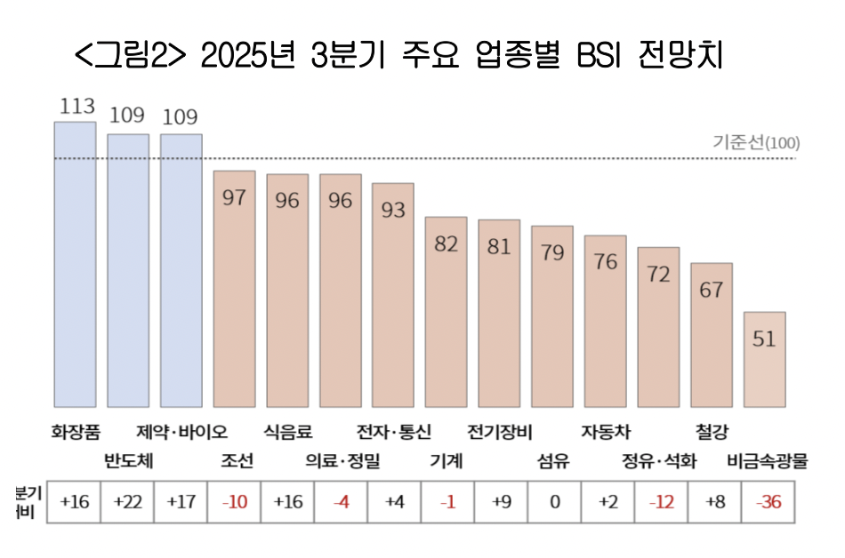 ▲2025년 3분기 주요 업종별 BSI 전망치 (사진제공-대한상공회의소)