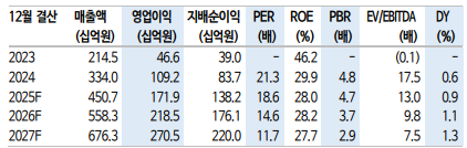 (신한투자증권)