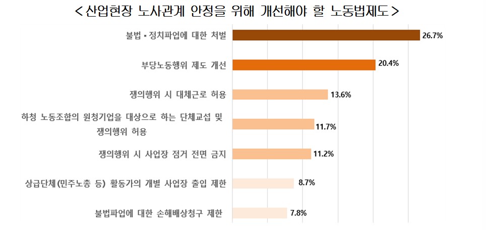 ▲산업현장 노사관계 안정을 위해 개선해야 할 노동법제도 (자료제공=경총)