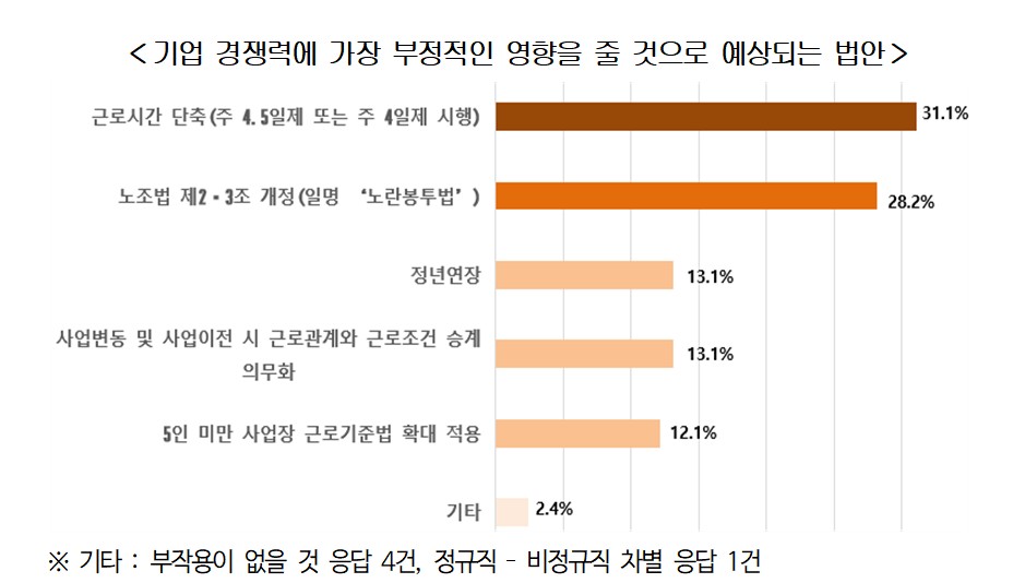 ▲기업 경쟁력에 가장 부정적인 영향을 줄 것으로 예상되는 법안 (자료제공=경총)