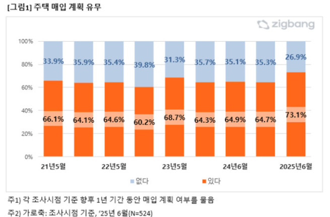 (자료제공=직방)