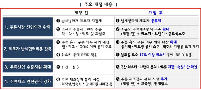 ▲주요 개정 내용 (자료제공=국세청)