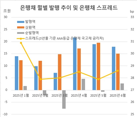 ▲가계대출 규제 강화가 본격화된 2025년 상반기, 월별 은행채 발행액과 상환액, 그리고 AAA등급 은행채-국고채 스프레드 변동 현황이 그래프로 제시되고 있다. (금융투자협회)