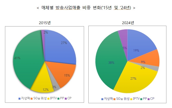 ▲30일 방송통신위원회는 방송사업자 365개의 '2024 회계연도 방송사업자 재산상황'을 공표했다. (자료제공=방송통신위원회)