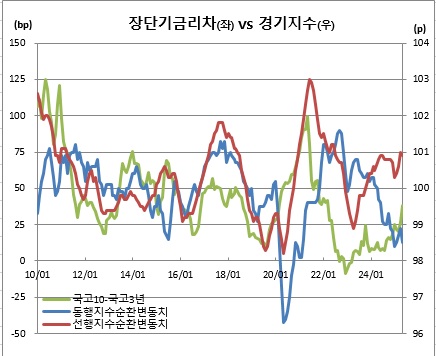 ▲장단기금리차와 경기지수는 통상 유사한 흐름을 이어간다. (금융투자협회, 통계청)