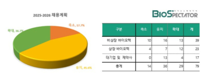 [창간설문]韓바이오 36.7%, 이젠 “인력채용 확대”