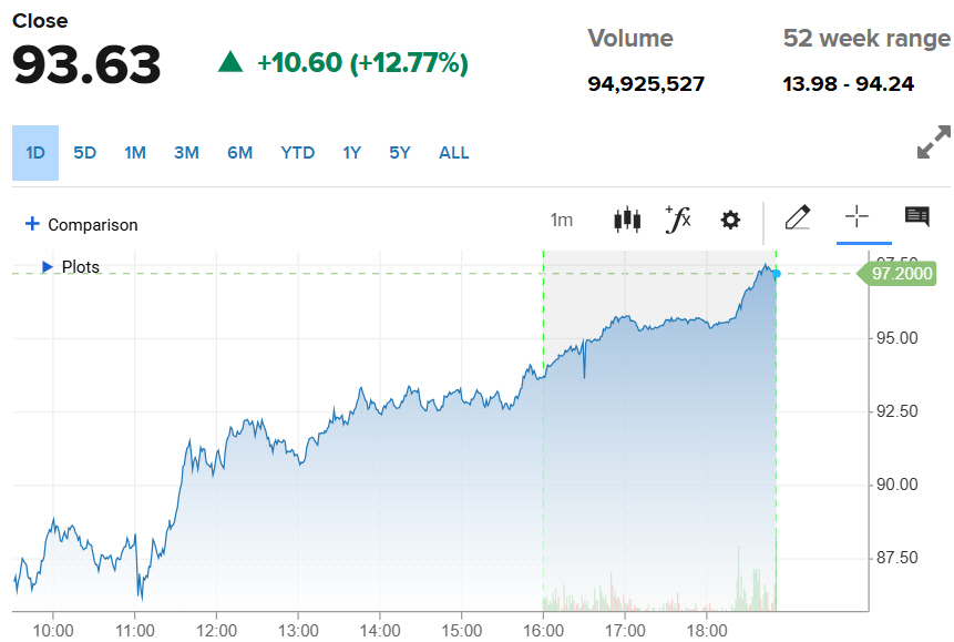▲로빈후드 주가 추이. 30일(현지시간) 종가 93.63달러. 출처 CNBC