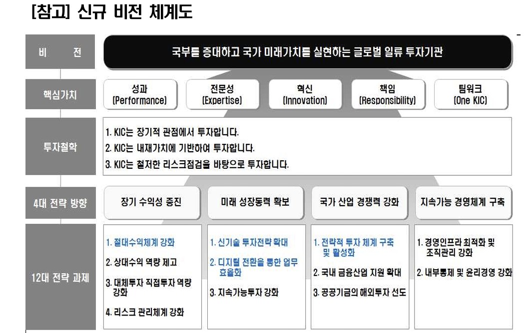 (한국투자공사(KIC))