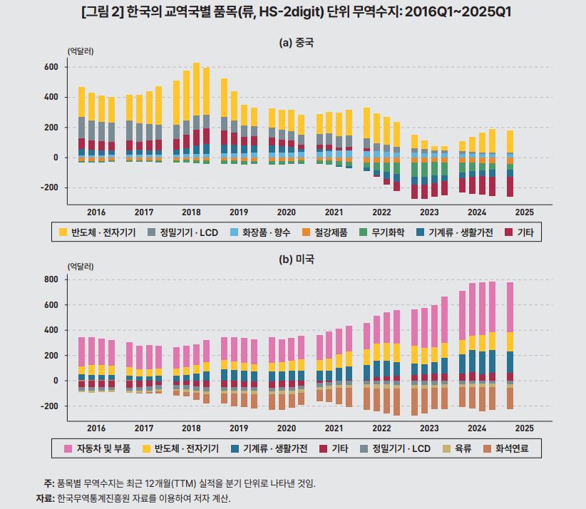 ▲한국의 교역국별 품목단위 무역수지 (KDI)