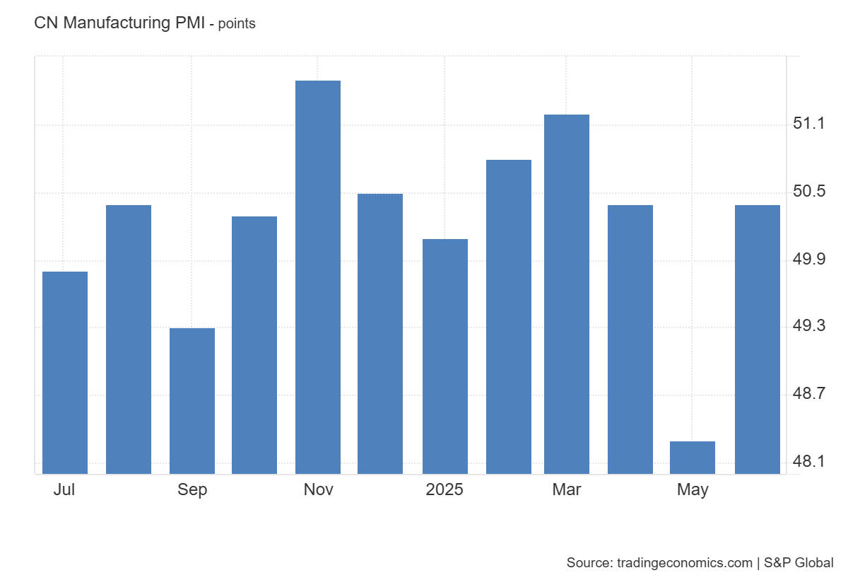 ▲차이신 중국 제조업 PMI. (출처 트레이딩이코노믹스)
