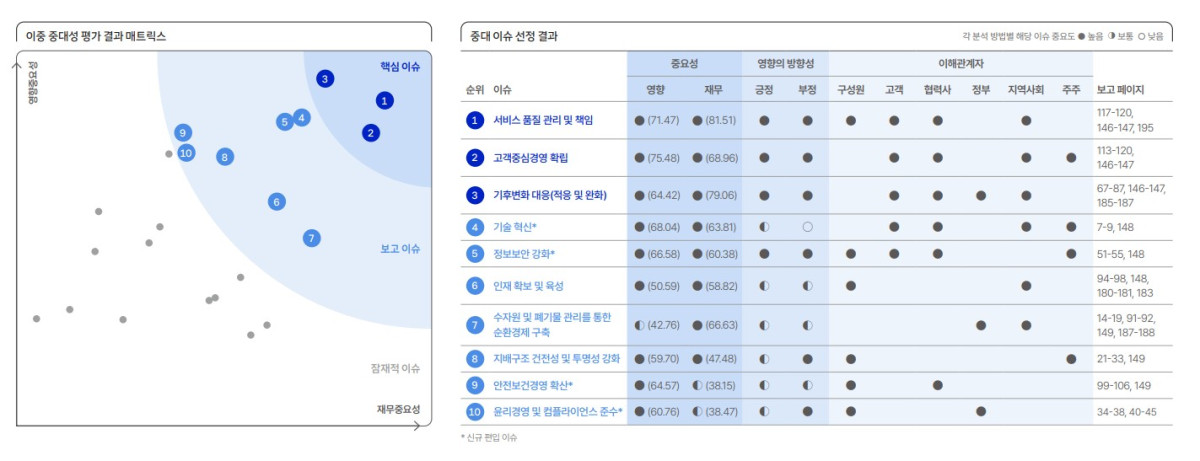 ▲SKT는 올해 ESG 경영 추진을 위한 우선 순위를 정하는 이중중대성 평가에서 핵심 이슈 중 하나로 '정보보안 강화'를 새롭게 편입했다.  (출처=SK텔레콤 지속가능경영보고서)