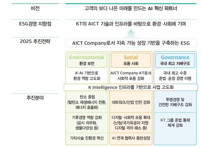 (출처=2025년 KT ESG보고서)