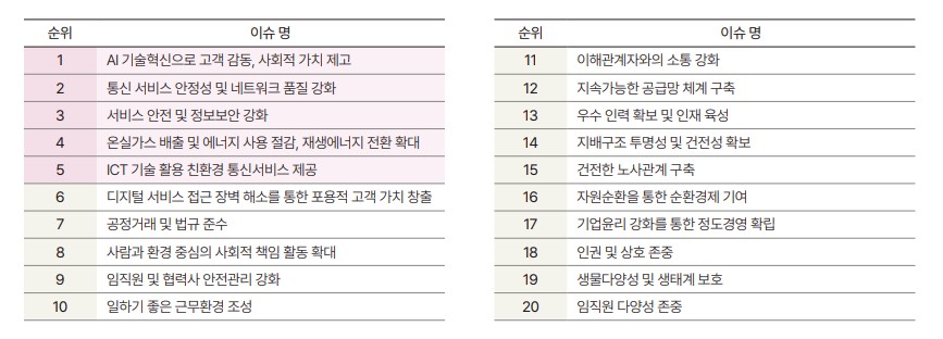 (출처=LG유플러스 지속가능경영보고서)