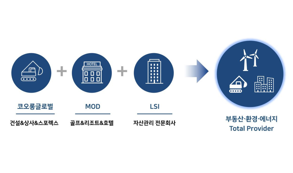 ▲코오롱글로벌 흡수합병 설명도. (사진제공=코오롱글로벌)