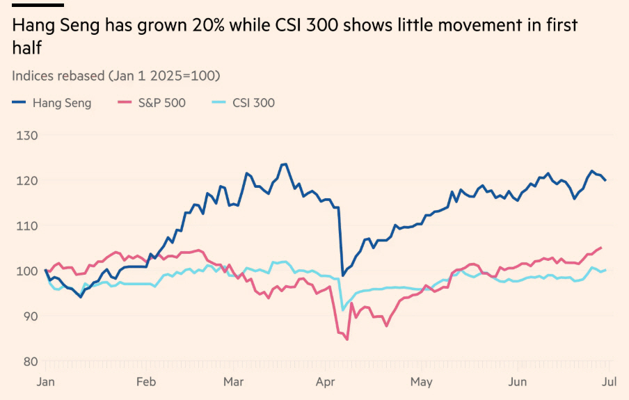 ▲홍콩 항셍지수(파랑) 미국 S&P500지수(빨강) 중국 CSI300지수(하늘) 변동 추이. 1월 1일=100 기준. 출처 파이낸셜타임스(FT)