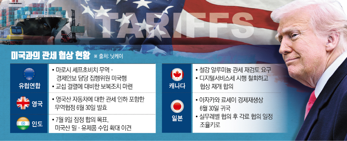 ▲세계 각국이 상호관세 유예기간 만료를 앞두고 미국과의 무역협상에 총력을 기울이고 있다. 사진출처 로이터연합뉴스