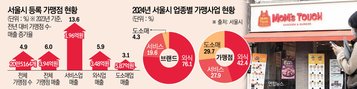 ▲서울시 등록 가맹점 현황