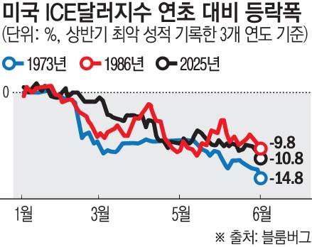 ▲올해 미국 ICE달러지수는 도널드 트럼프 미국 대통령의 연방준비제도(Fed ·연준)에 대한 압박과 오락가락 관세 정책 등으로 6월까지 10.8% 떨어져 상반기 기준으로 1973년 이후 가장 큰 하락 폭을 기록했다.  (블룸버그)