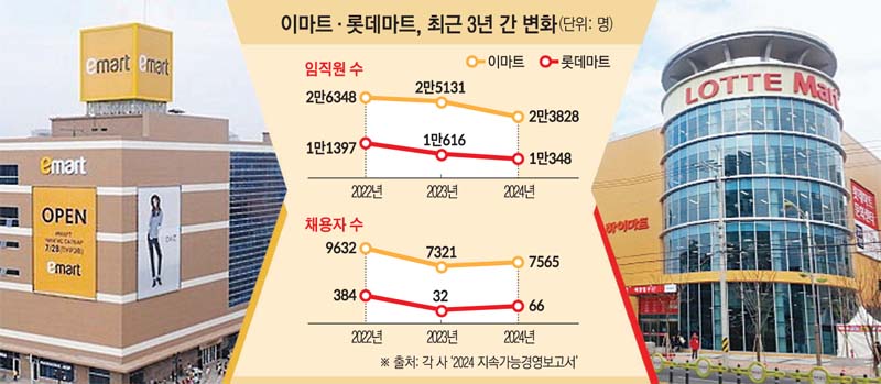 ▲이마트 롯데마트, 최근 3년간 임직원 수 변화 (이투데이 그래픽팀=손미경 기자)