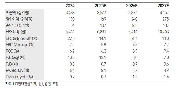 (출처=삼성증권)