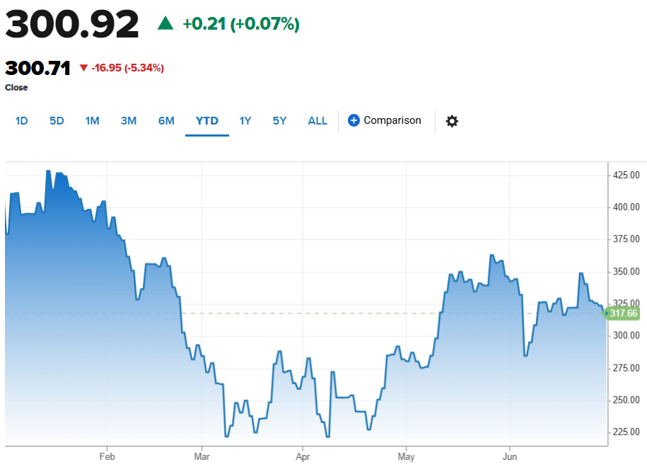 ▲테슬라 주가 추이. 1일(현지시간) 종가 300.71달러. 출처 CNBC