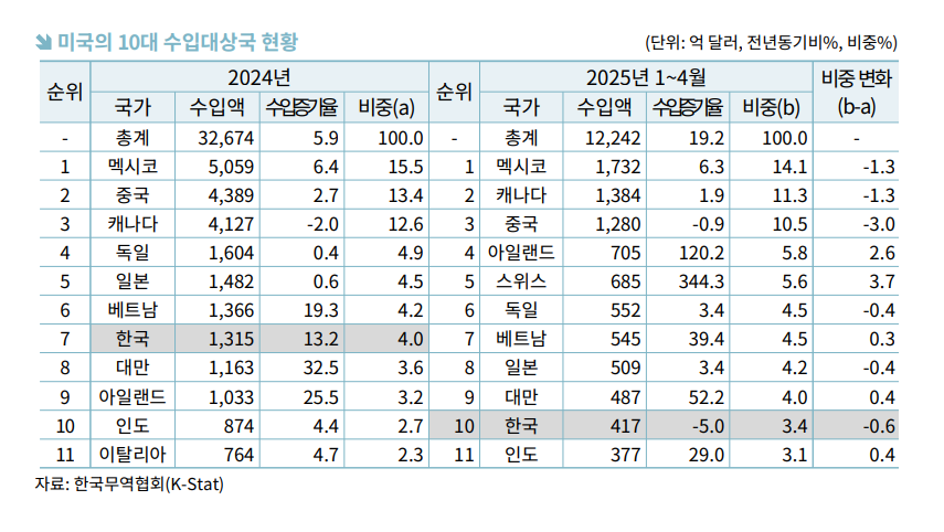 ▲미국의 10대 수입대상국 현황. (사진=무협)
