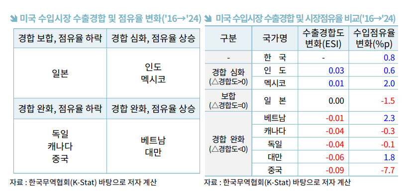 ▲미국 수입시장 수출경합 및 점유율 변화. (사진=무협)