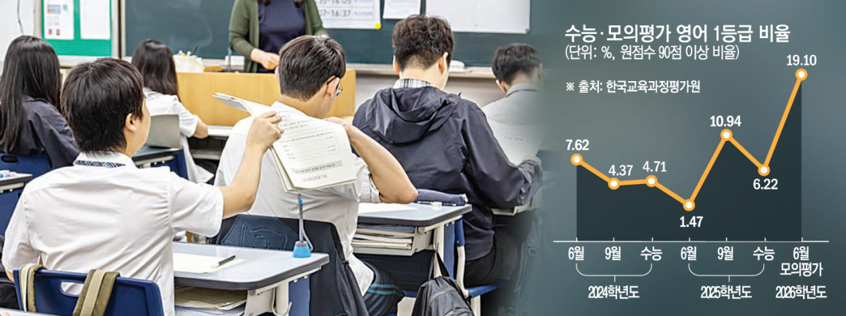 ▲수능·모의평가 영어 1등급 비율