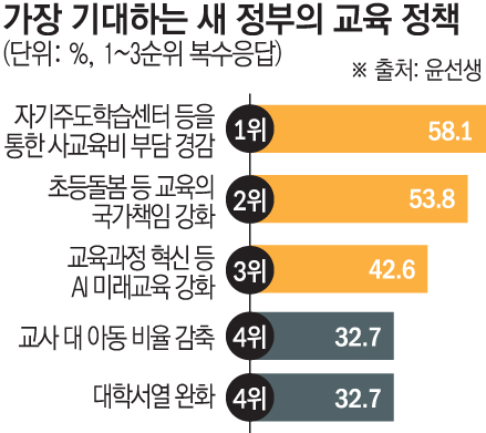 ▲가장 기대하는 새 정부의 교육 정책