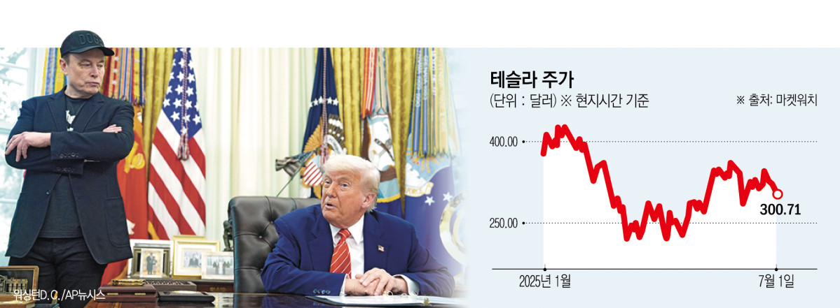 ▲도널드 트럼프 미국 대통령과 일론 머스크 테슬라 최고경영자(CEO) 간 관계가 재차 파국으로 가는 양상을 보이는 가운데 1일(현지시간) 테슬라 주가가 전날보다 5.34% 급락한 300.71달러에 마감했다. 이렇게 6거래일째 내리막길을 걸으면서 시가총액 1조 달러 선이 무너졌다. 사진은 도널드 트럼프(오른쪽) 미국 대통령이 5월 30일 백악관 집무실에서 기자회견하는 모습을 일론 머스크 테슬라 최고경영자(CEO)가 지켜보고 있다.  (워싱턴D.C./AP뉴시스)