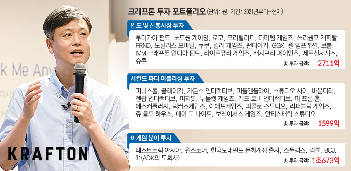 콘텐츠에 1조 쏟은 장병규 의장…크래프톤, '글로벌 IP기업' 체질전환