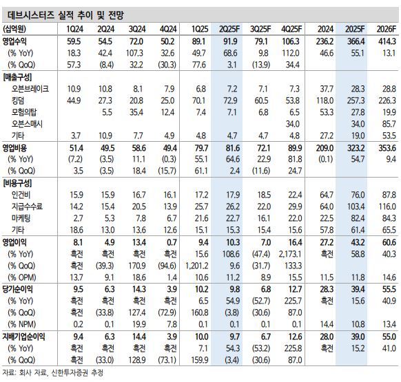 신한투자 “데브시스터즈 목표가↑…신작 기대감 강할 것”