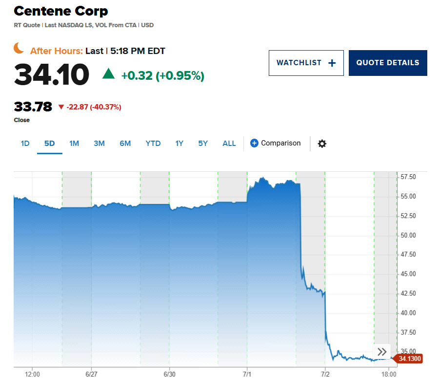 ▲센테네 주가 추이. 2일(현지시간) 종가 34.10달러. 출처 cnbc