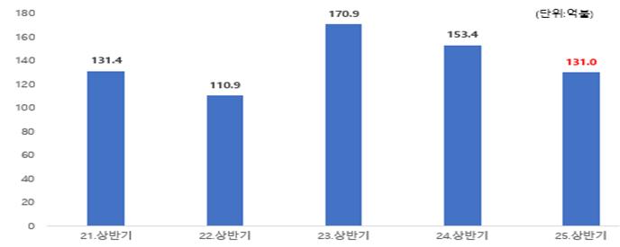 ▲2025년 상반기 외국인직접투자(FDI) 신고금액 (자료제공=산업통상자원부)