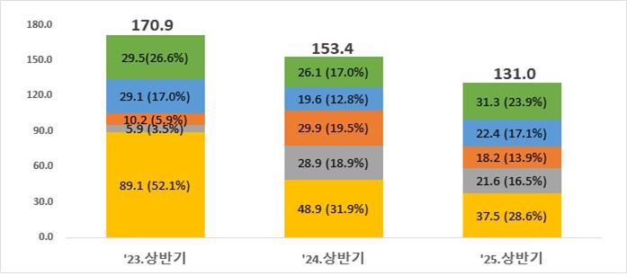 ▲2025년 상반기 외국인직접투자(FDI) 국가별 신고금액(단위 : 억 달러) (자료제공=산업통상자원부)