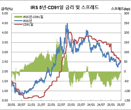 (금융투자협회, 체크)