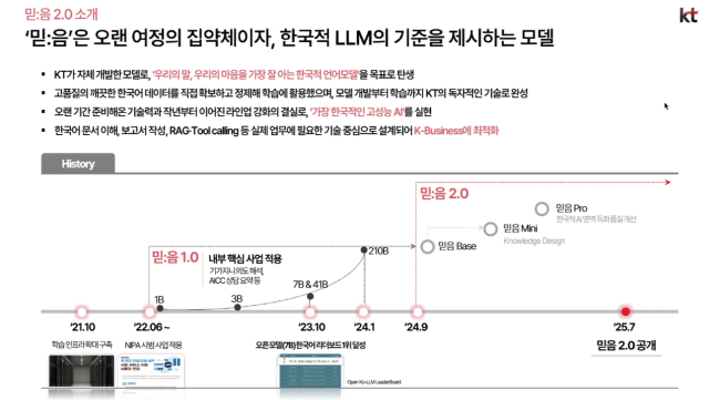 ▲3일 KT는 온라인 브리핑에서 '믿:음 2.0 베이스(Base)'와 '믿:음 2.0 미니(Mini)'를 개발자 플랫폼 허깅페이스(HuggingFace)에서 공개한다고 밝혔다. 사진은 온라인 브리핑 발표 자료 (자료제공=KT)