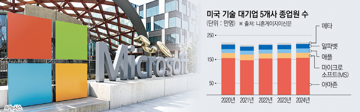 ▲사진은 미국 워싱턴주 레드먼드에 있는 마이크로소프트(MS) 본사에 회사 로고와 이름이 세워져 있다. 레드먼드(미국)/AP뉴시스
