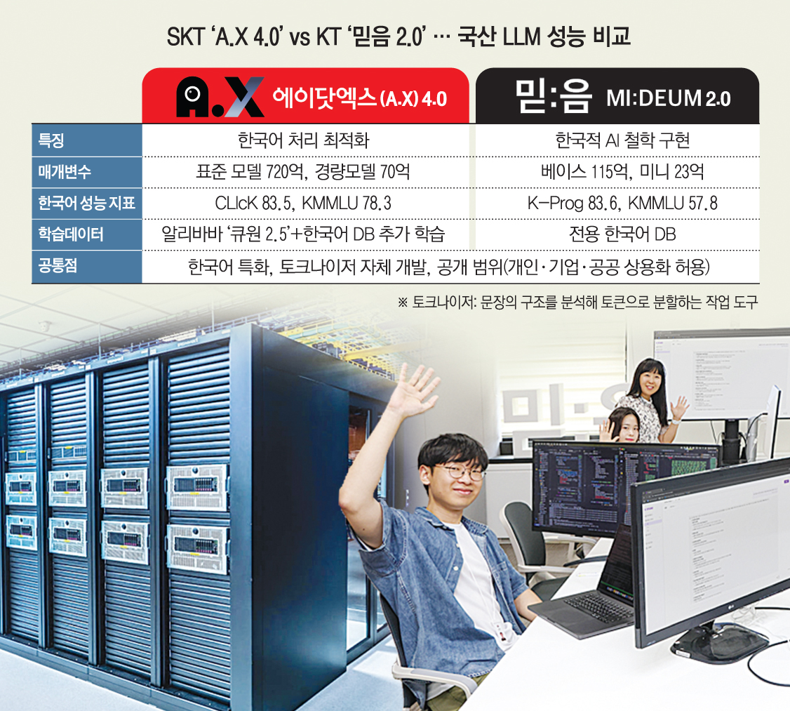 AI 내건 통신사, 오픈소스 공개 행렬…경쟁 본격화
