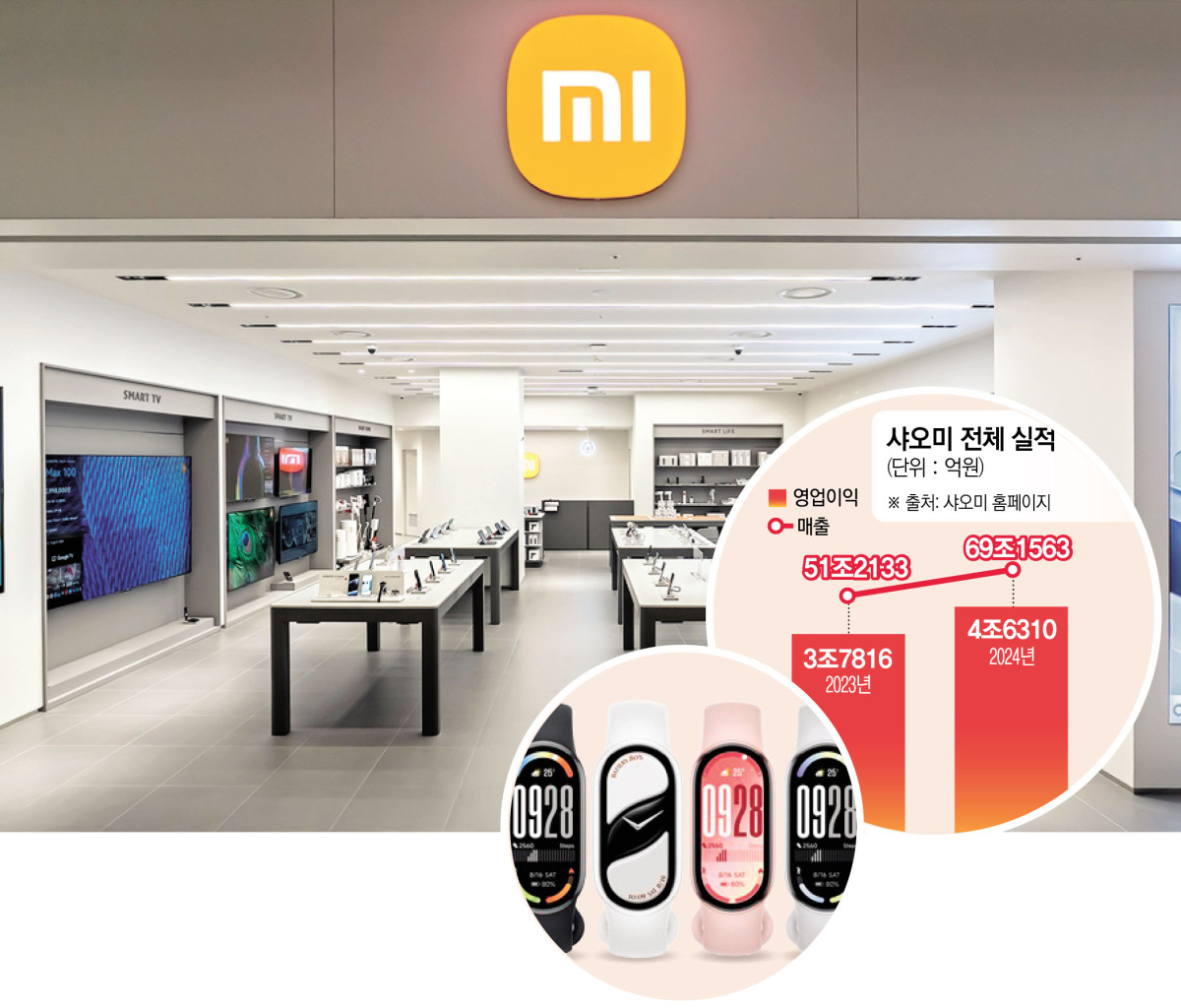 ▲중국 가전 기업 샤오미 실적 (이투데이DB)