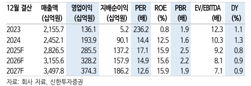(출처=신한투자증권)
