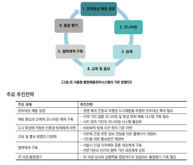 ▲서울형 토합해충관리시스템 방안. (자료제공=서울연구원)