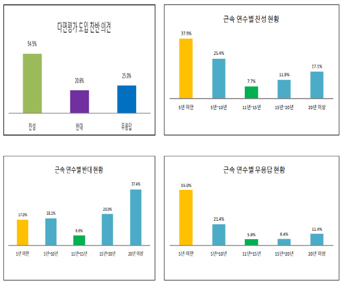 ▲전남 광양시공무원노동조합은 최근 광양시 공직자 인사제도에 대한 신뢰도와 개선 요구가 높았던 설문조사 결과를 발표했다. (사진제공 광양시 공무원노조)