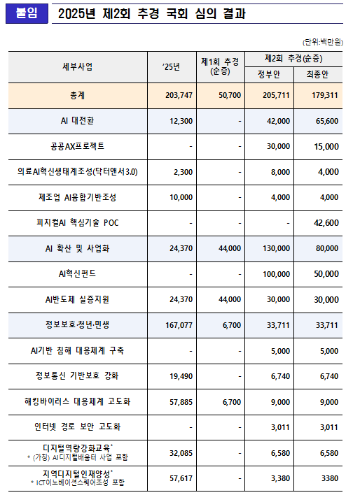 ▲2025년 제2회 추경 국회 심의 결과 (자료제공=과학기술정보통신부)