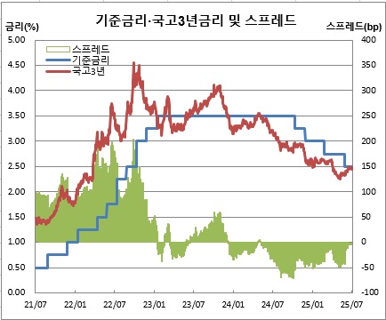 (한국은행, 금융투자협회)