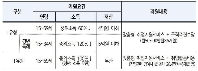 ▲국민취업지원제도 개요. (자료=고용노동부)