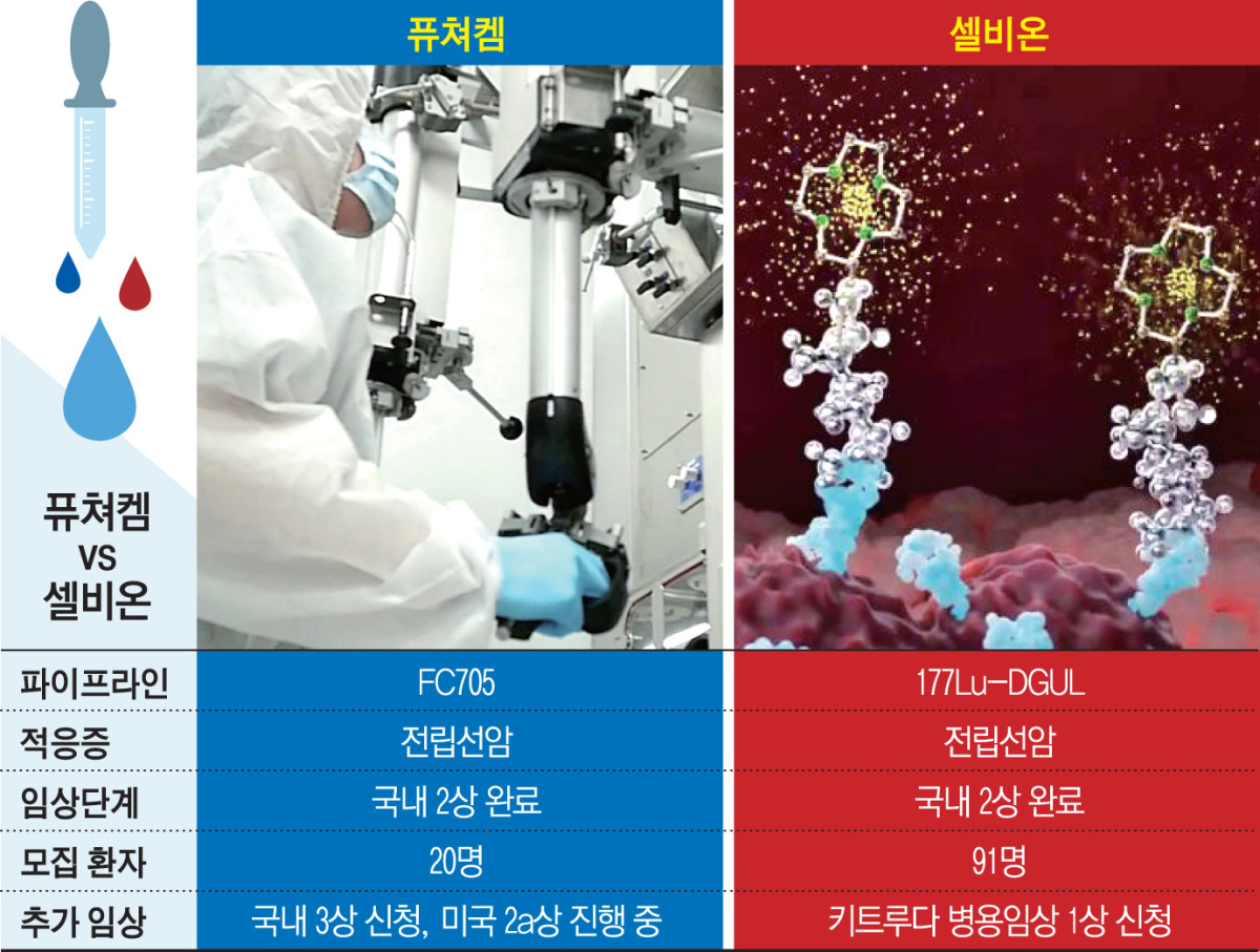 “플루빅토 넘는다”…퓨쳐켐vs셀비온, 국내 1호 RPT 신약 누가 먼저?