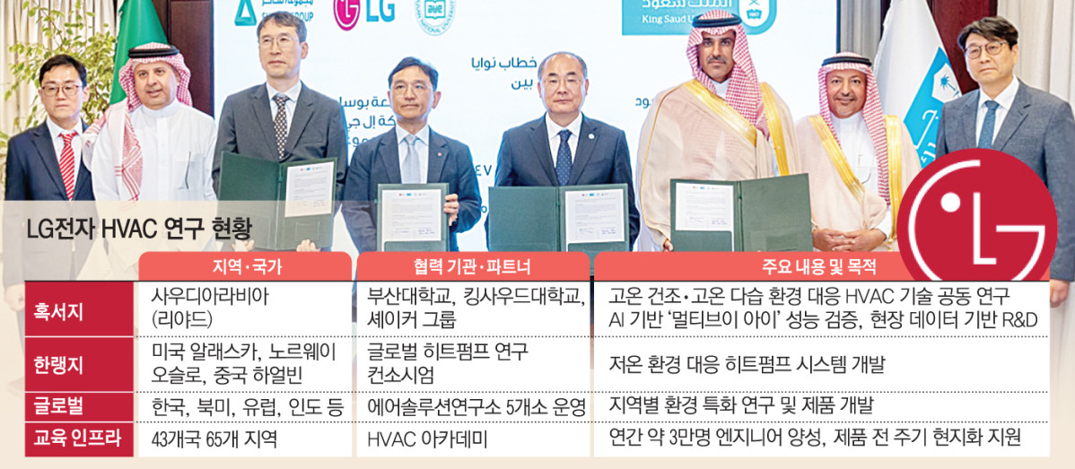 ▲ LG전자가 현지시간 3일 사우디아라비아 리야드에서 부산대학교, 킹사우드대학교(King Saud University), 셰이커 그룹(Shaker Group)과 함께 ‘혹서지’ 환경에 최적화된 HVAC 기술 공동 연구를 진행하기로 협의했다. 사진은 왼쪽 세번째부터 셰이커 그룹 에디 전 부사장, LG전자 진심원 ES선행연구담당, 부산대학교 최재원 총장, 킹사우드대학교 야자드 알 아셰이크 부총장. (사진제공=LG전자)