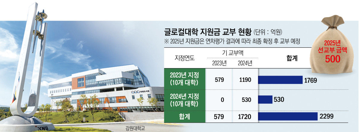 ▲ 글로컬대학 지원금 교부 현황. (그래픽 = 신미영 기자 win8226@)